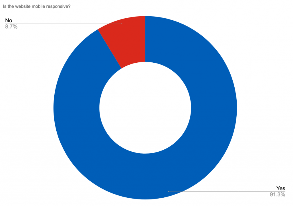 A pie chart showing the percentage of NHS Provider websites that have a mobile responsive design. Yes 91%, No 9%.